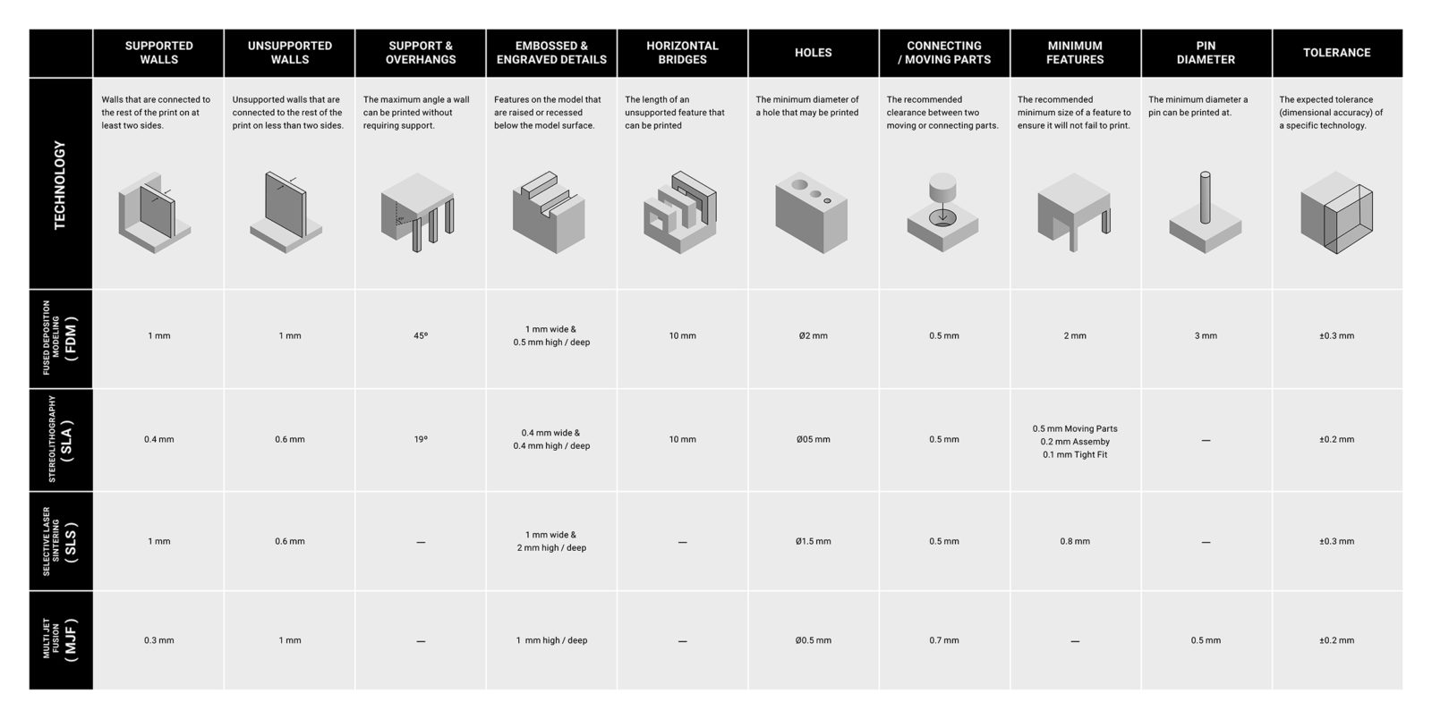 DESIGN GUIDELINES FOR 3D PRINTING FDM SLA SLS MJF